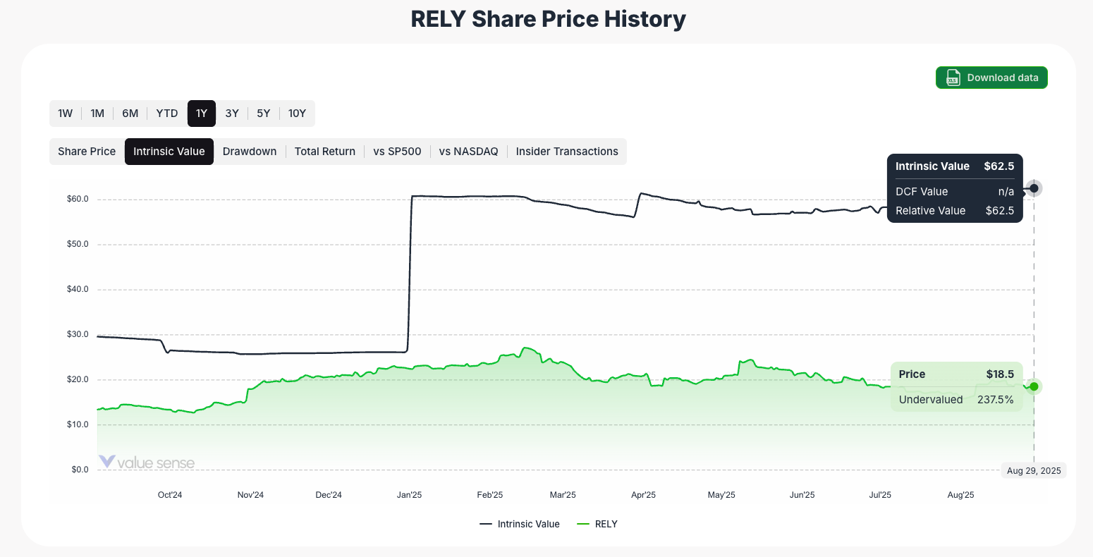 Remitly stock fair value value