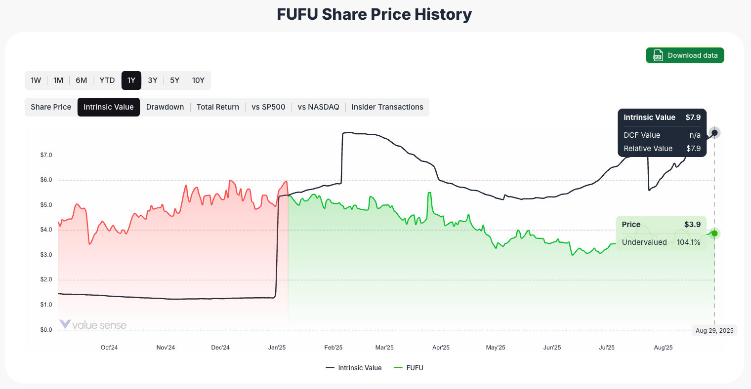 BitFuFu stock fair value value