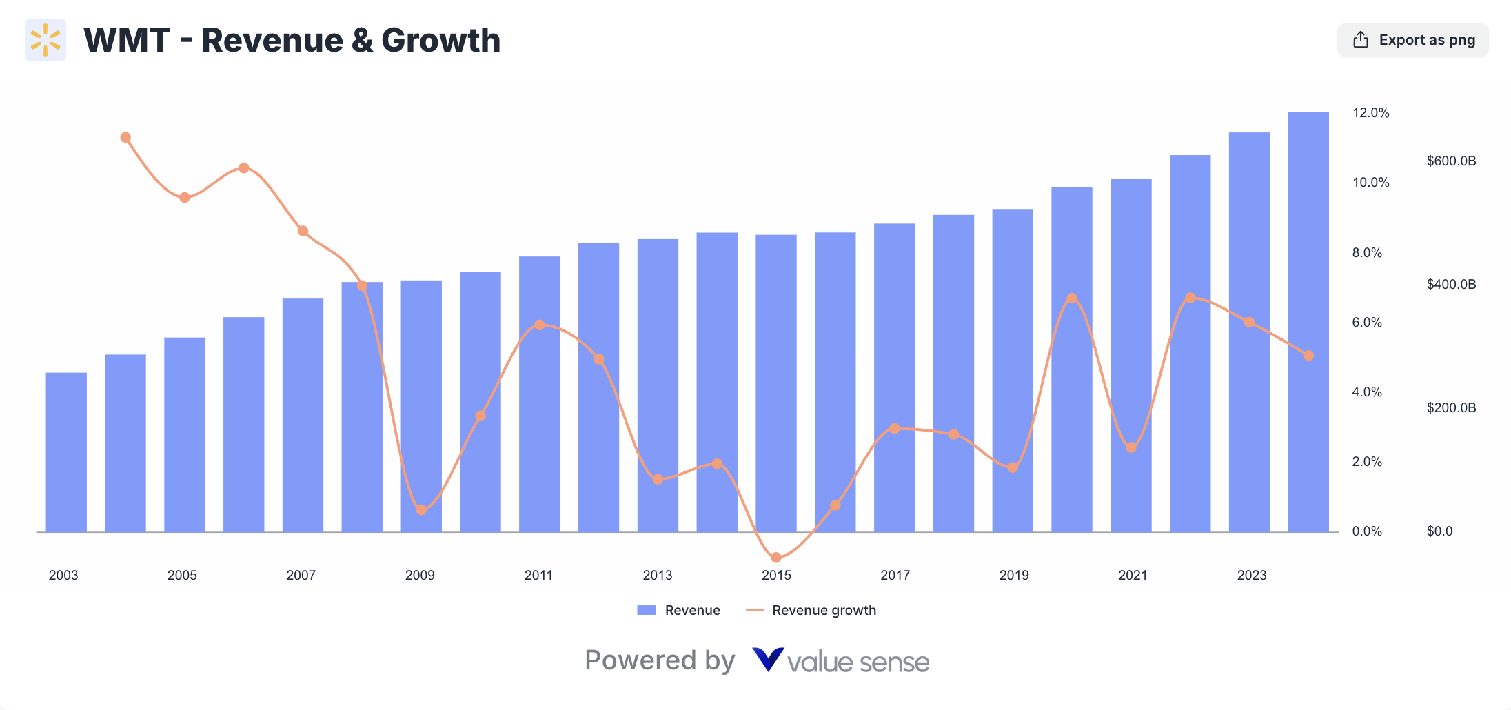 Walmart - revenue and growth