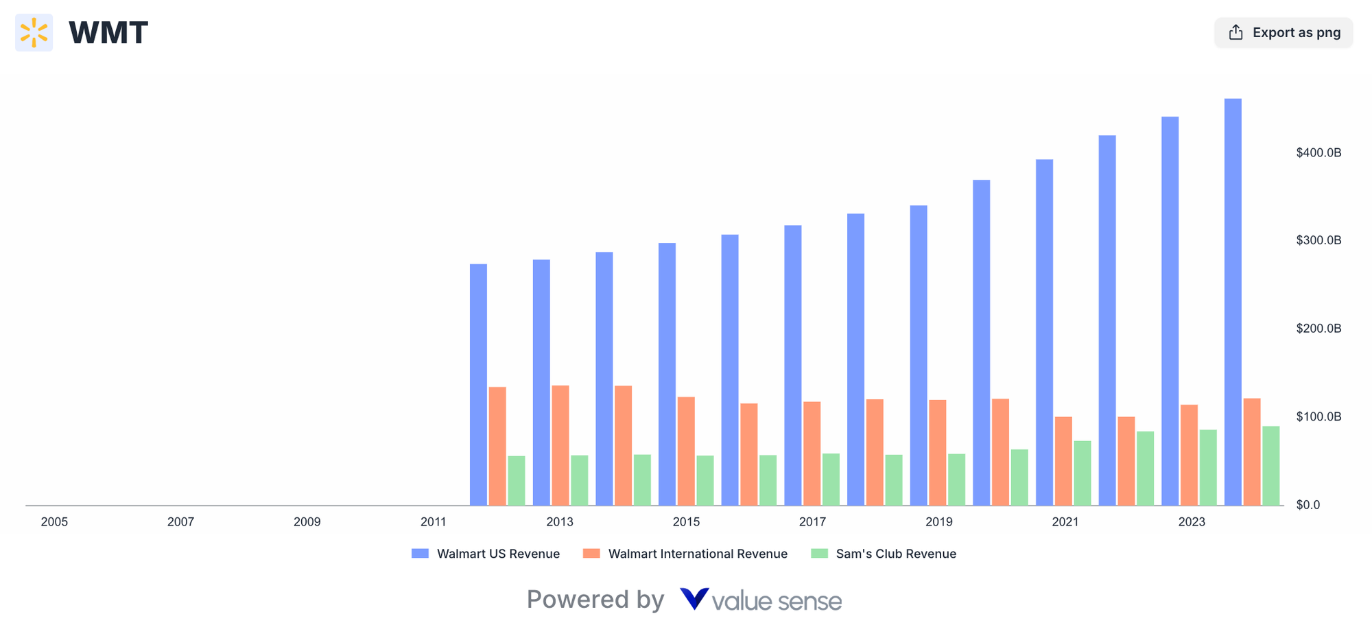 Walmart - revenue by segments