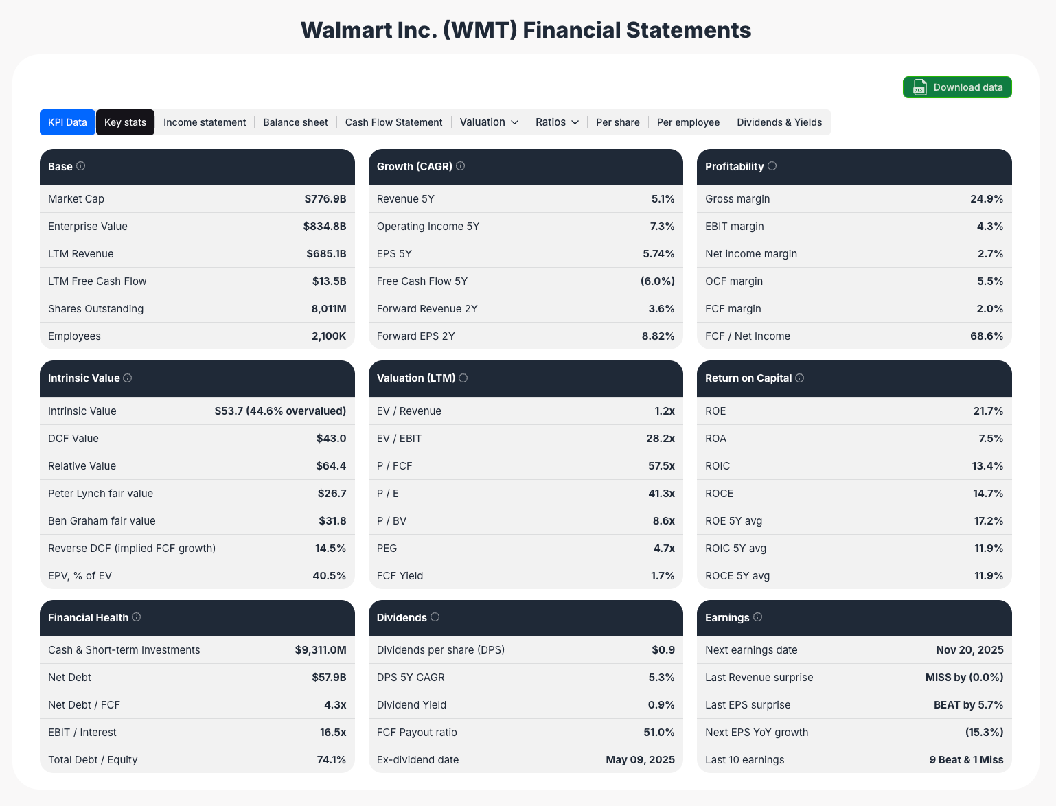 Walmart - financial key stats
