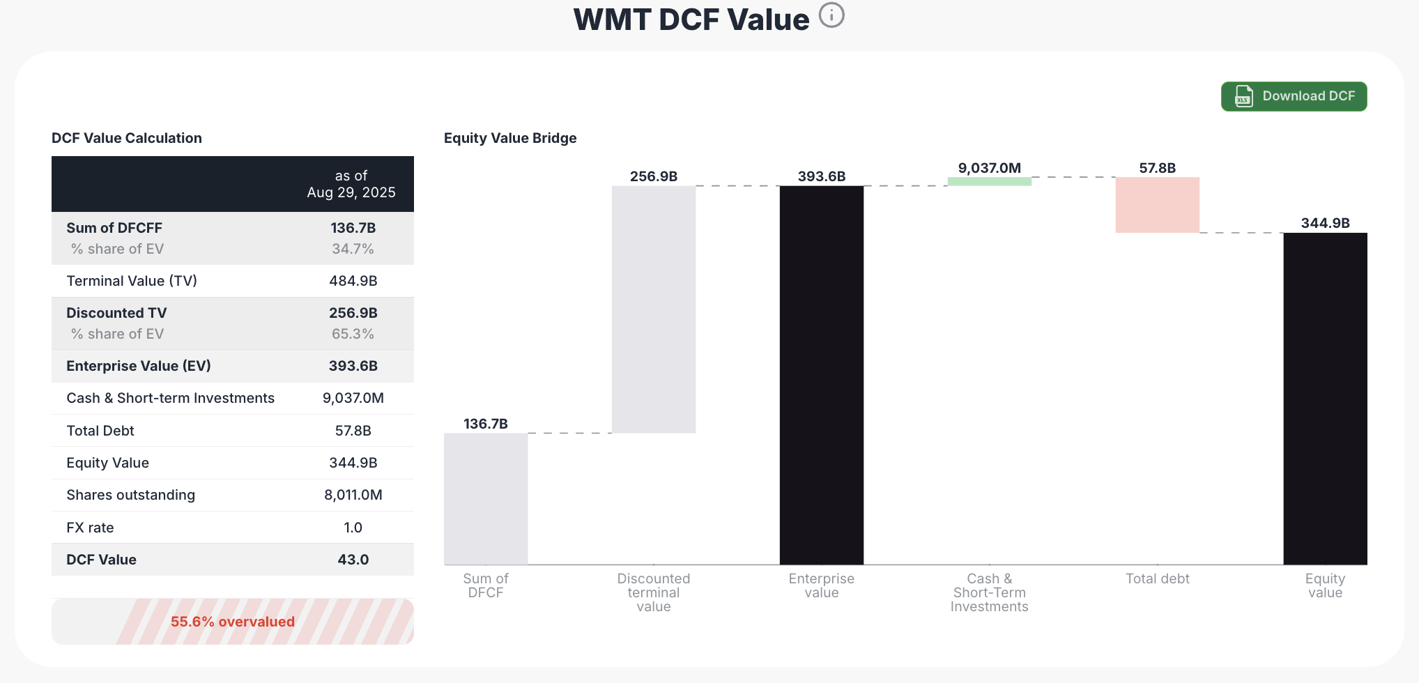 Walmart DCF analysis