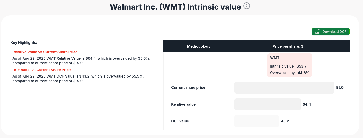Walmart stock intrinsic value