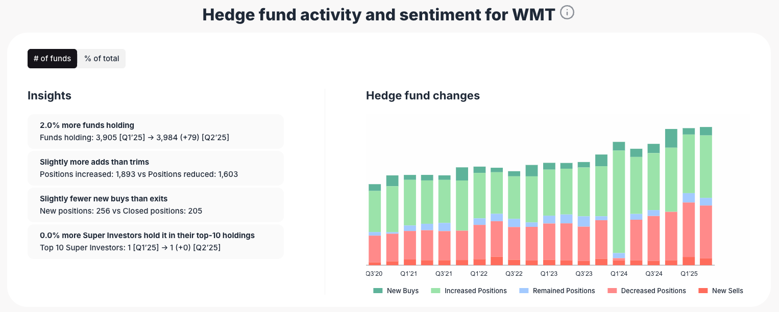 Walmart institution sentiment