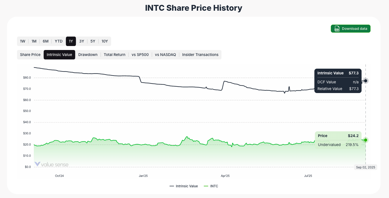 Intel intrinsic value