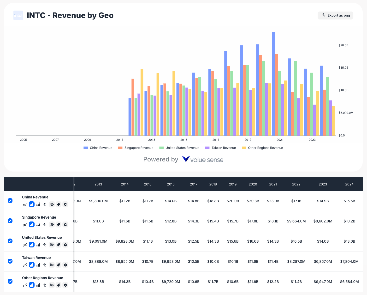 Intel - revenue by geography