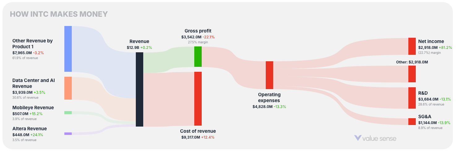 How Intel makes money