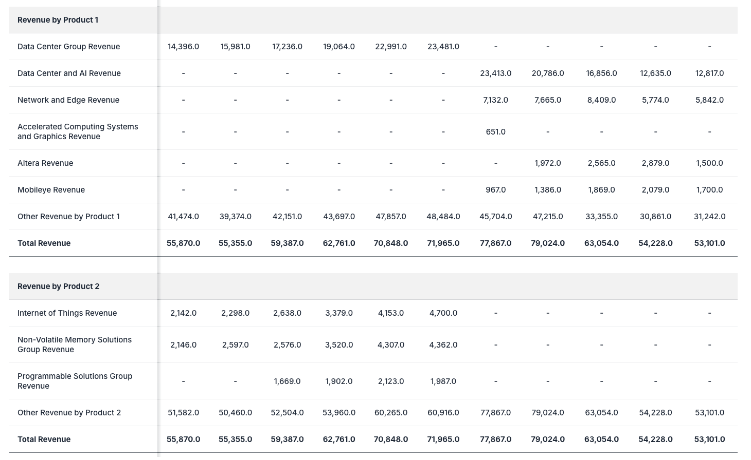 Intel revenue by product