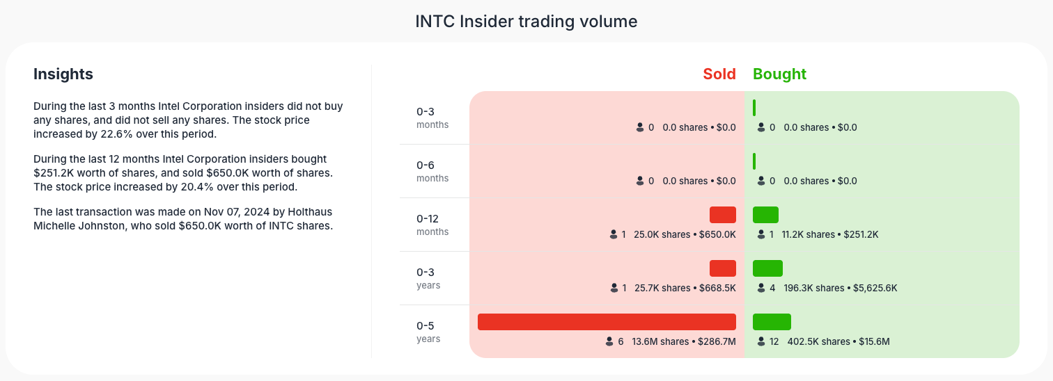 Intel insider trades