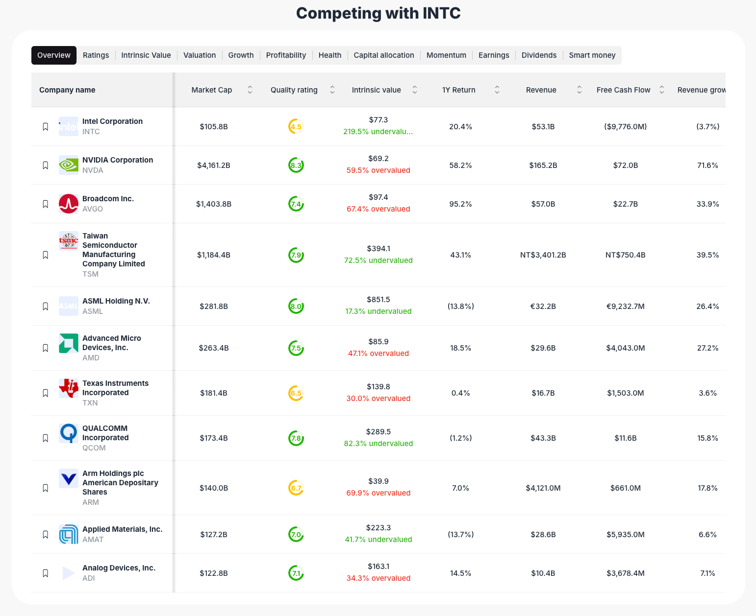 Intel comparable analysis