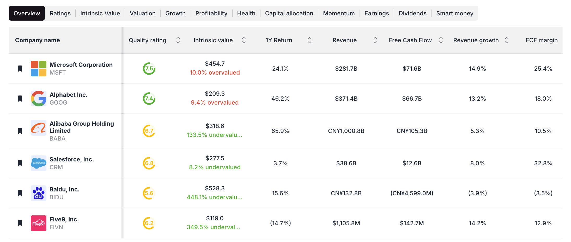 Undervalued Cloud Computing Stocks - Screener