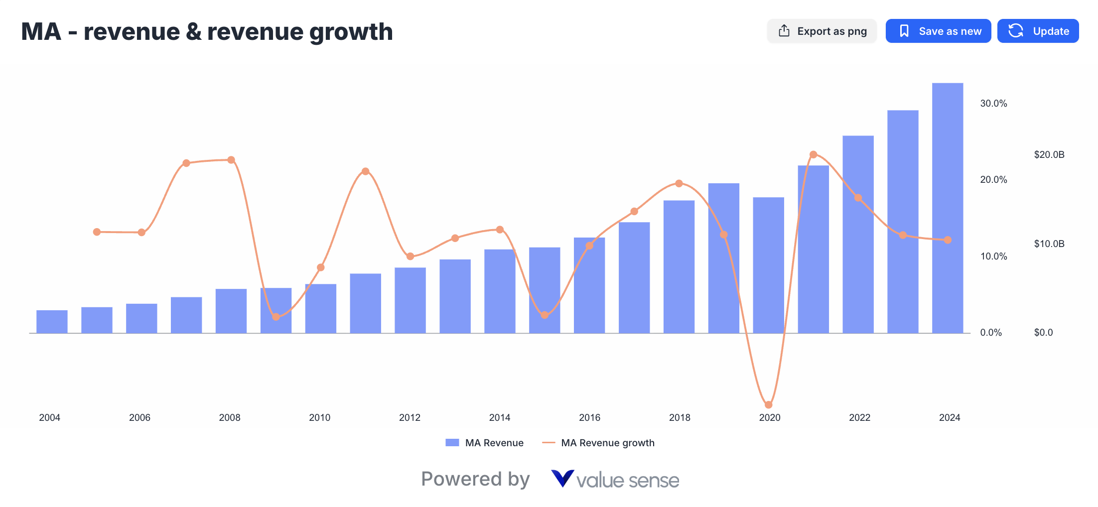 Mastercard revenue analysis