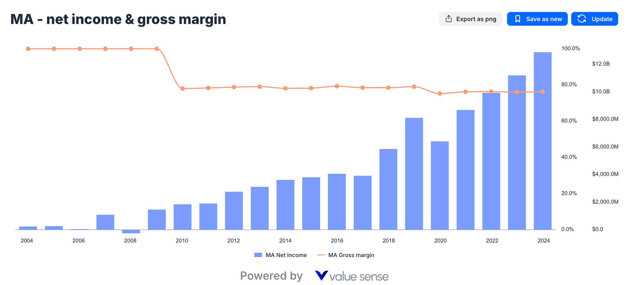 Mastercard net income & gross margin