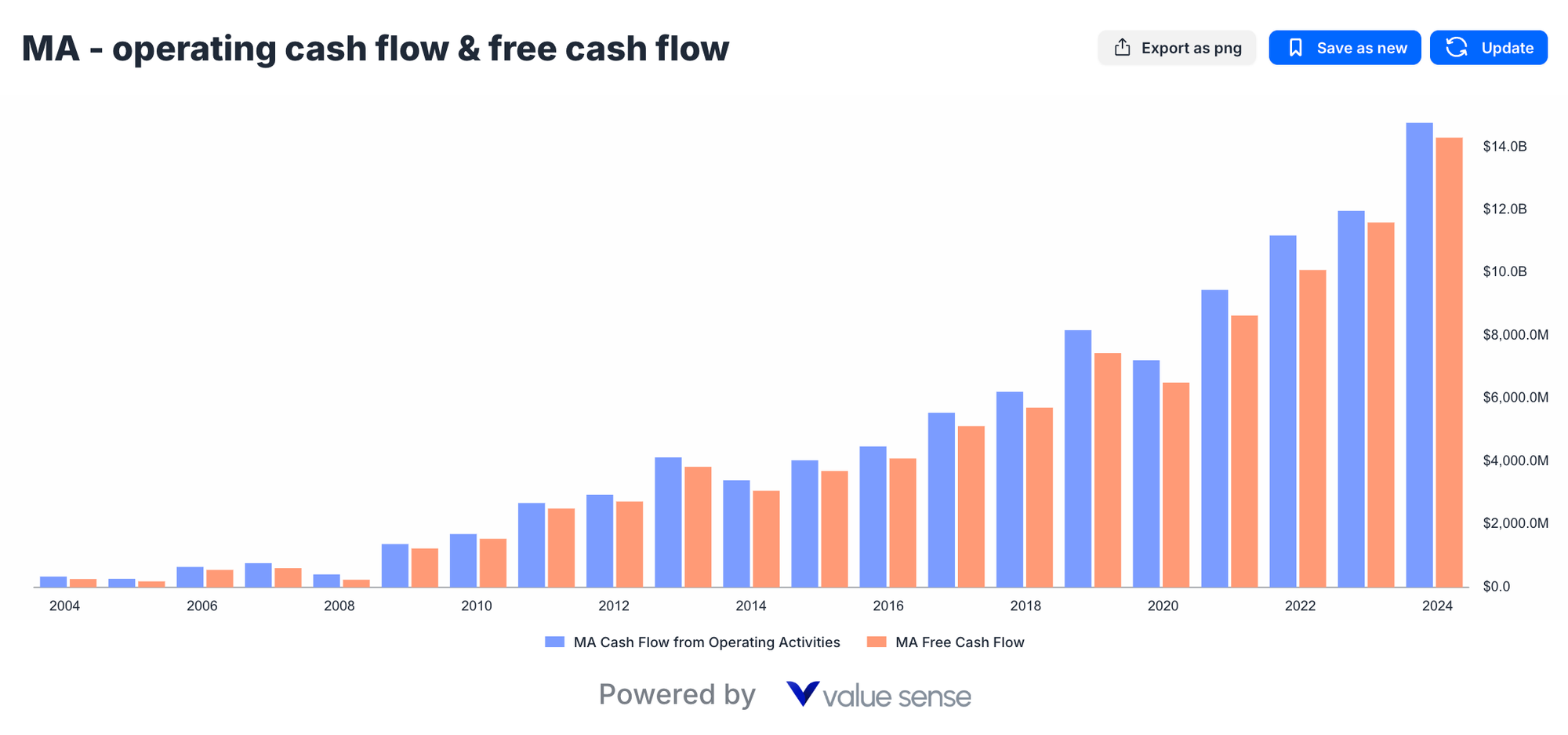 Mastercard free cash flow & operating cash flow