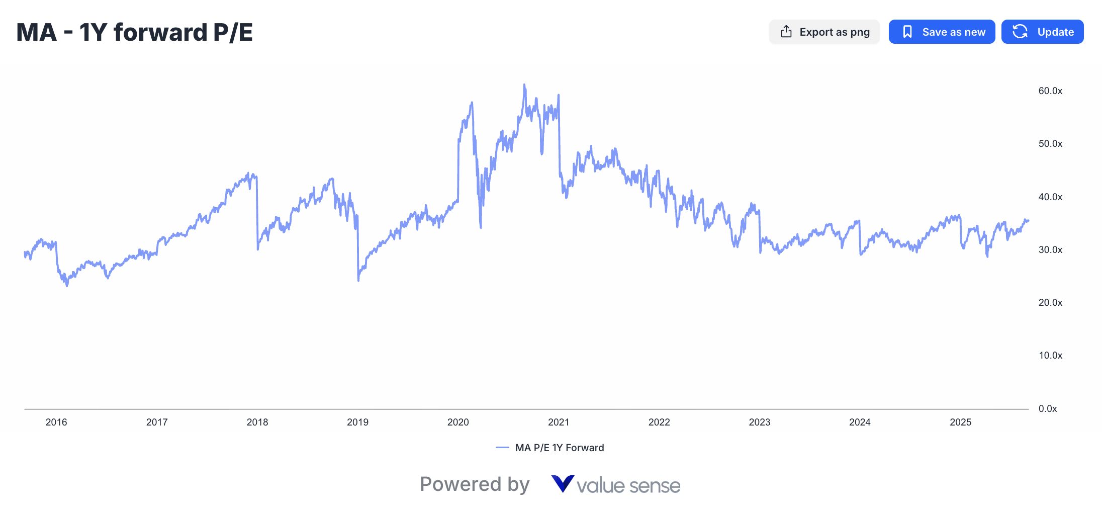 Mastercard P/E analysis