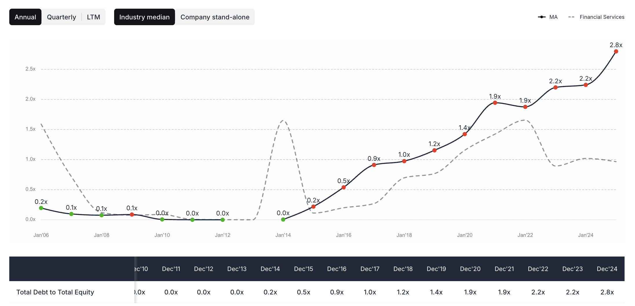 Mastercard debt to equity