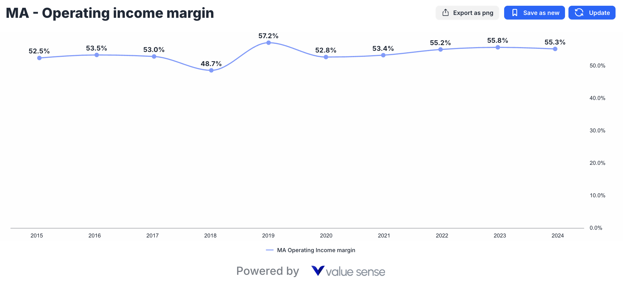 Mastercard operating income margin
