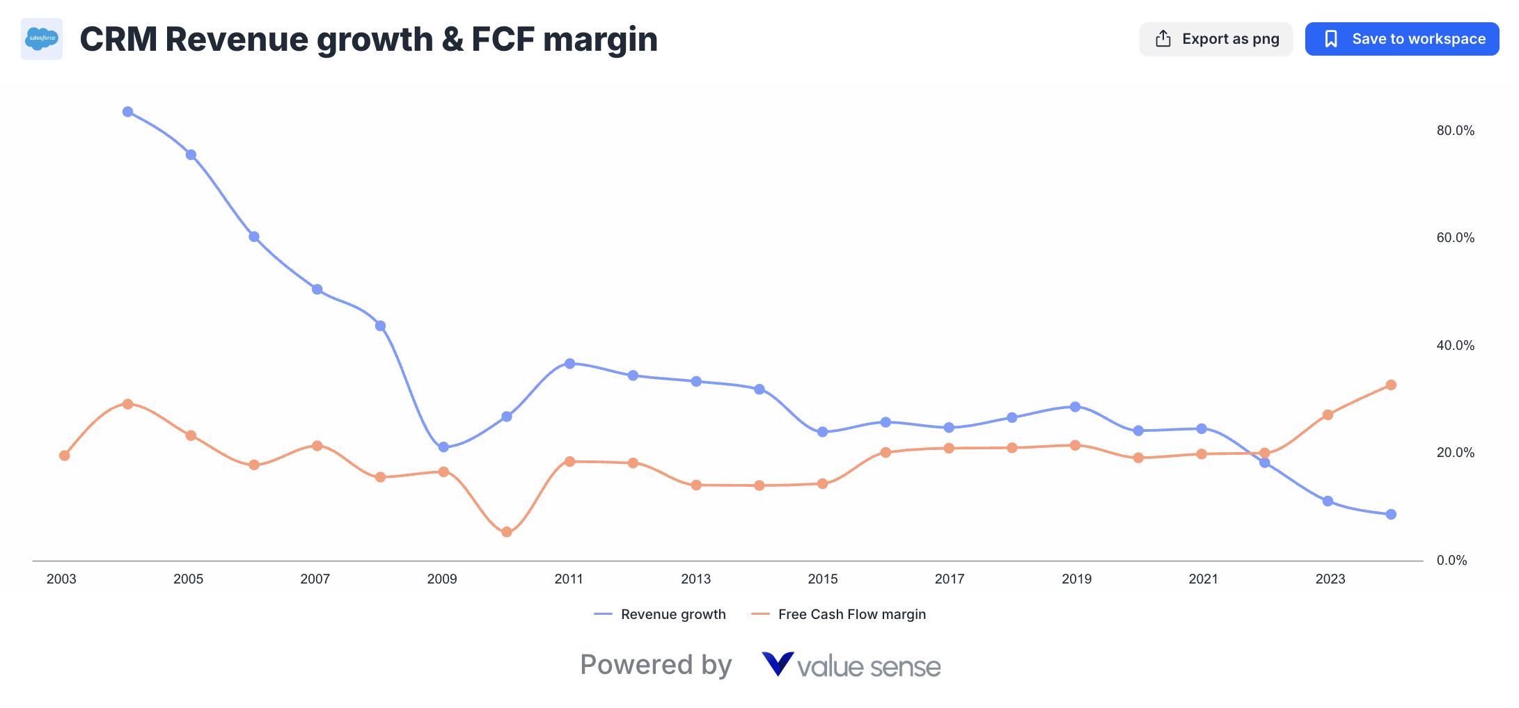 Salesforce revenue growth and FCF margin