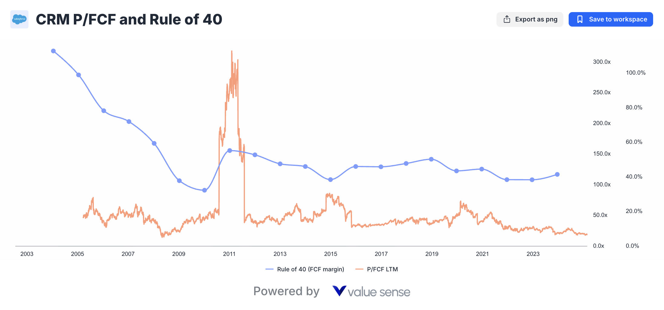 Salesforce P/FCF and Rule of 40