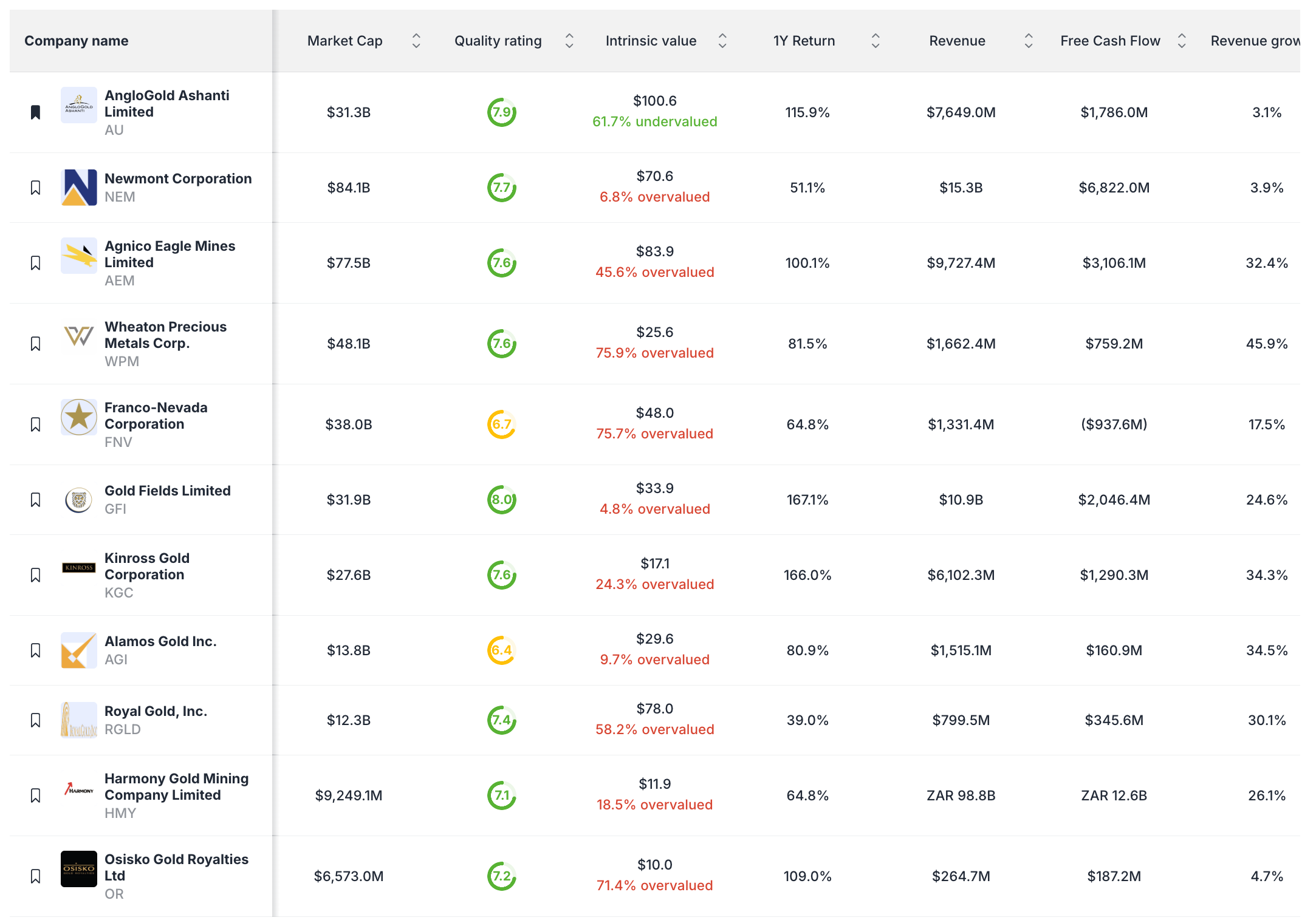 Which Gold Mining Stocks Are Undervalued