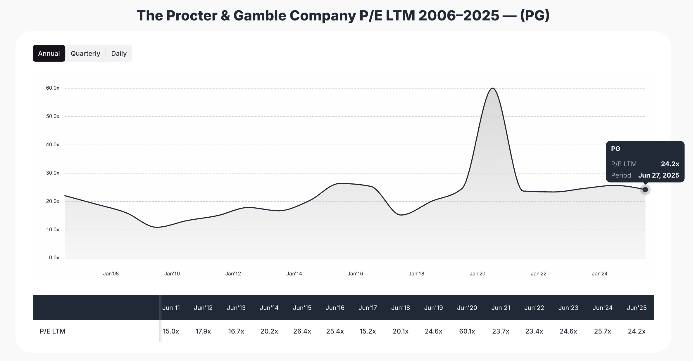 Procter & Gamble - P/E analysis