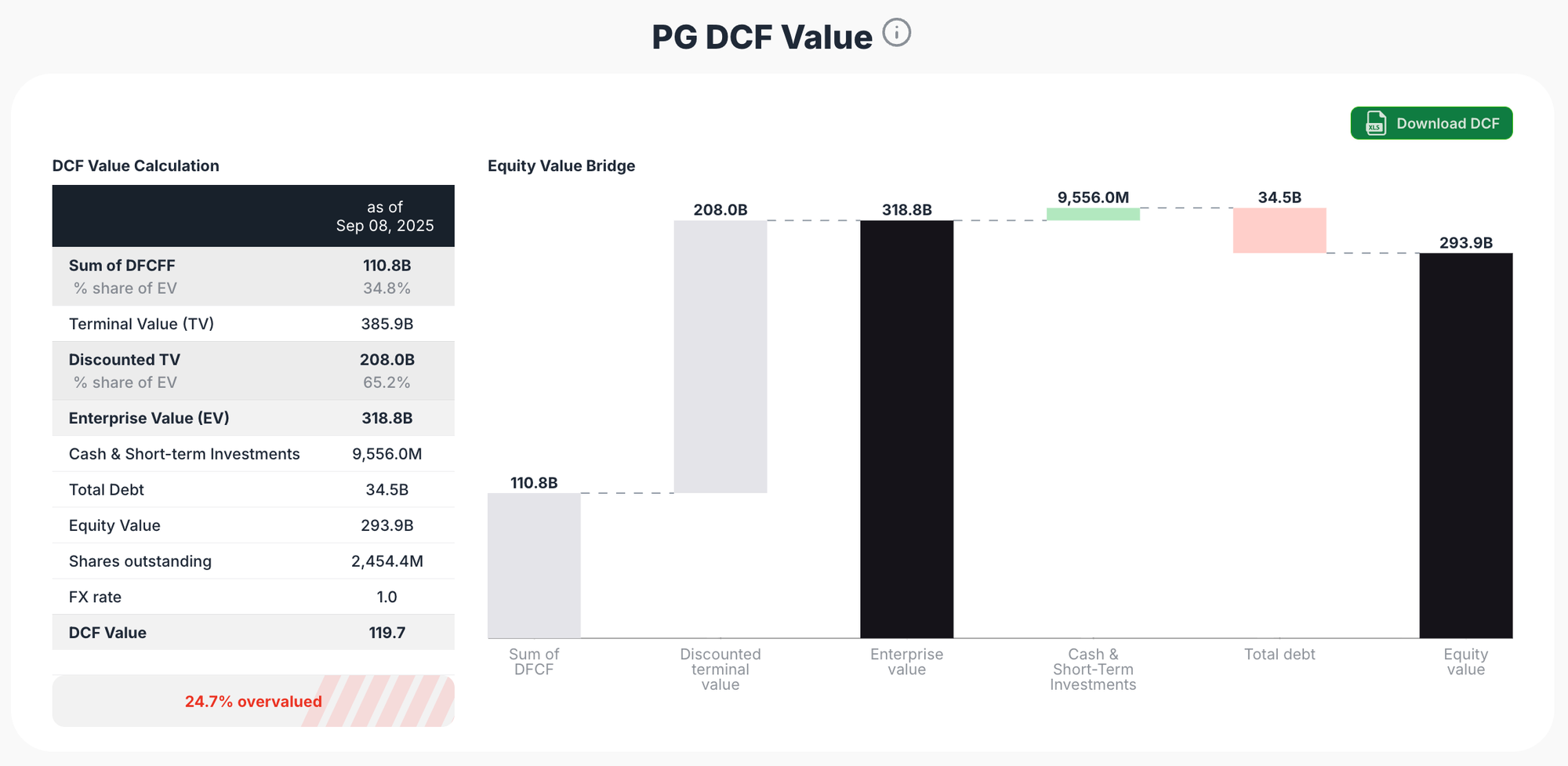 Procter & Gamble DCF analysis