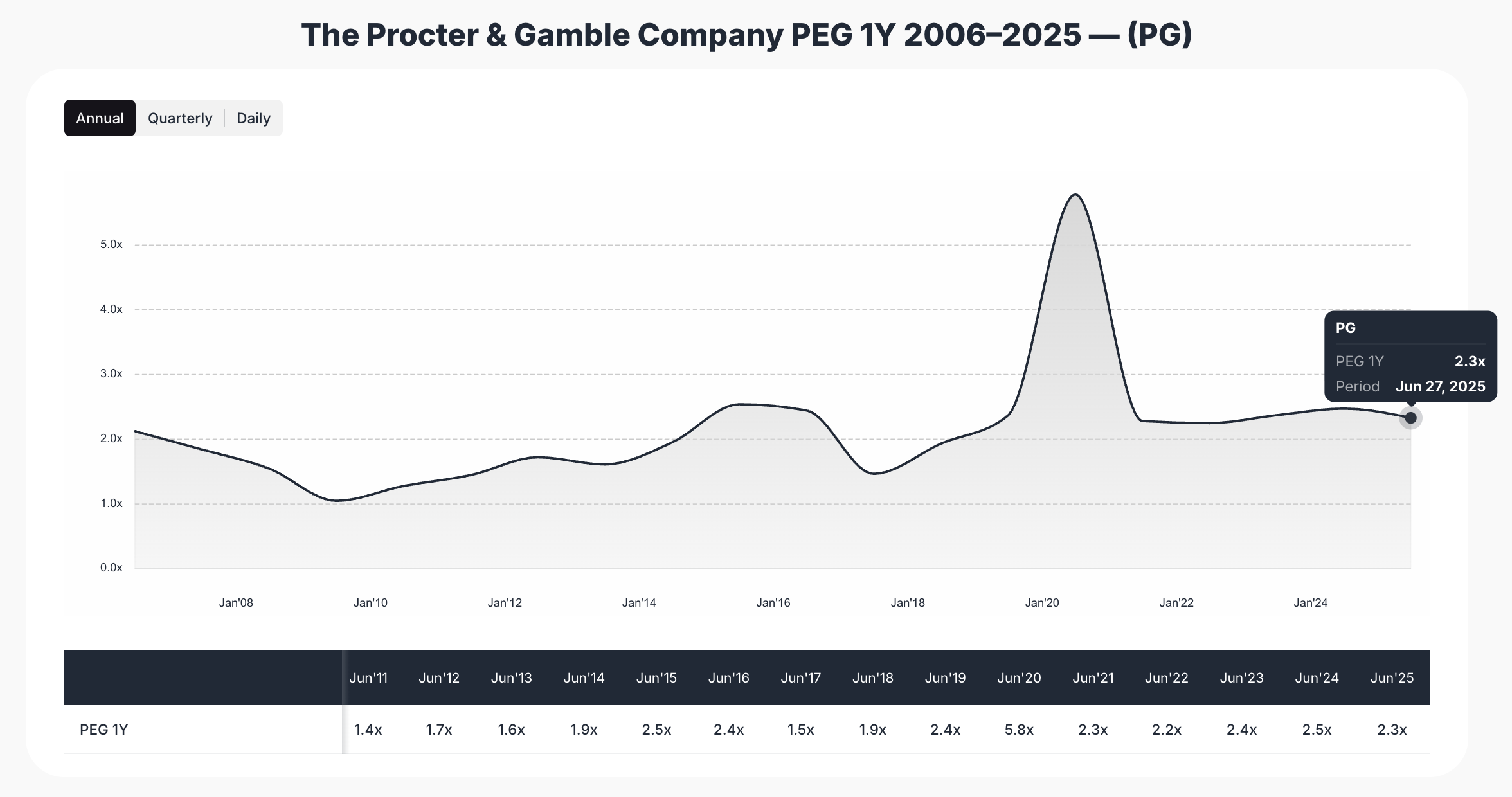 Procter & Gamble PEG ratio