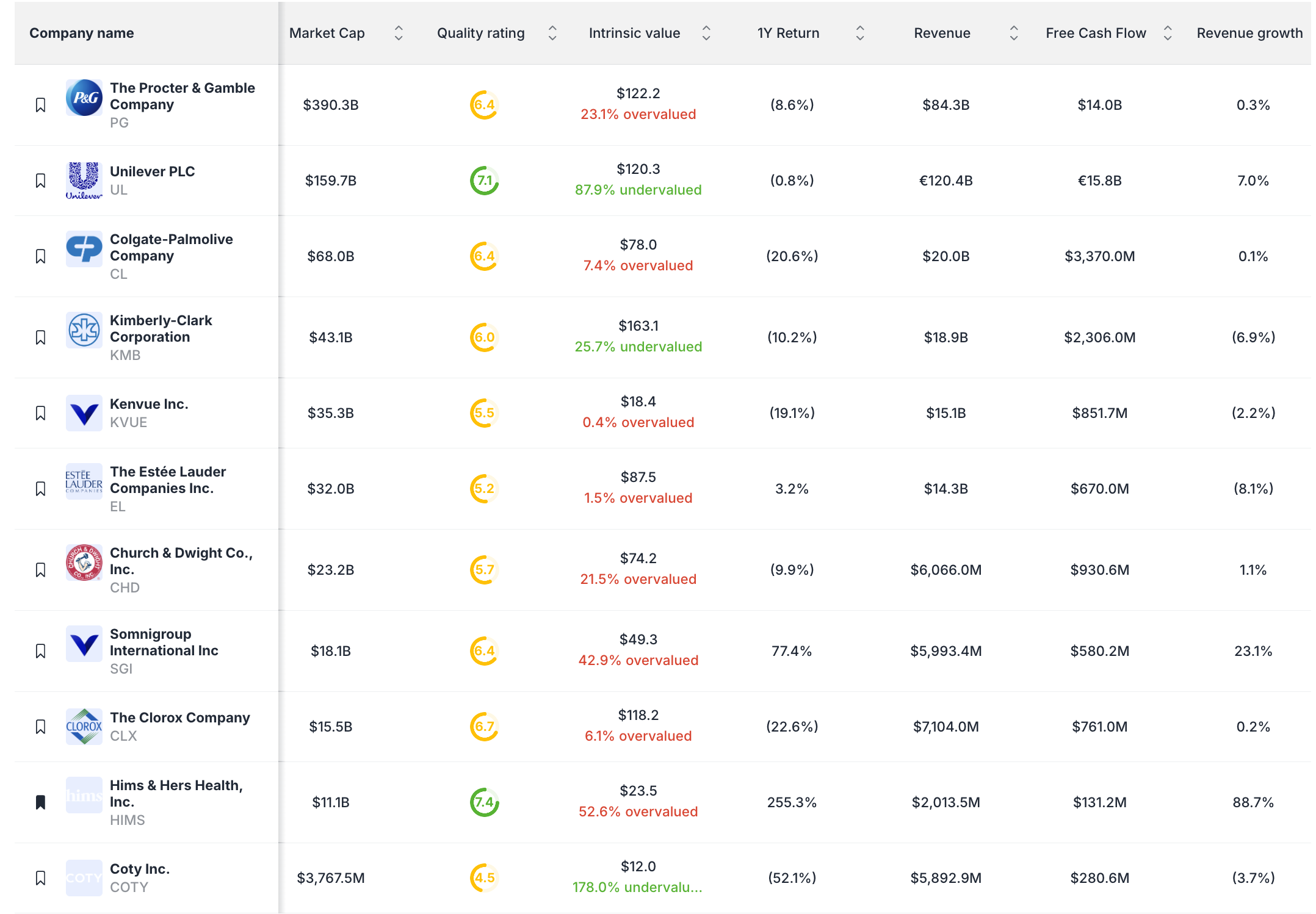 Procter & Gamble competitors