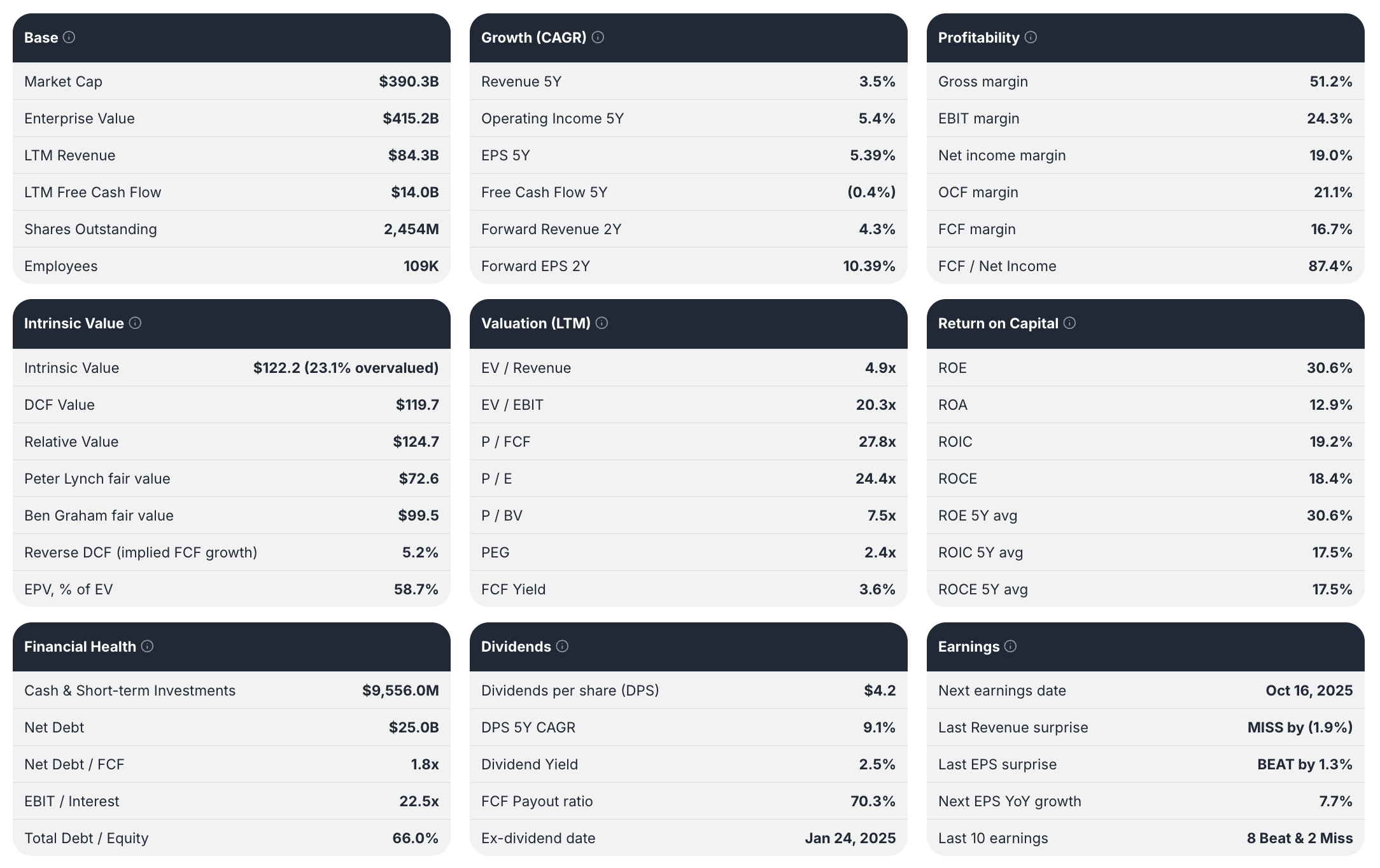 Procter & Gamble key stats stock