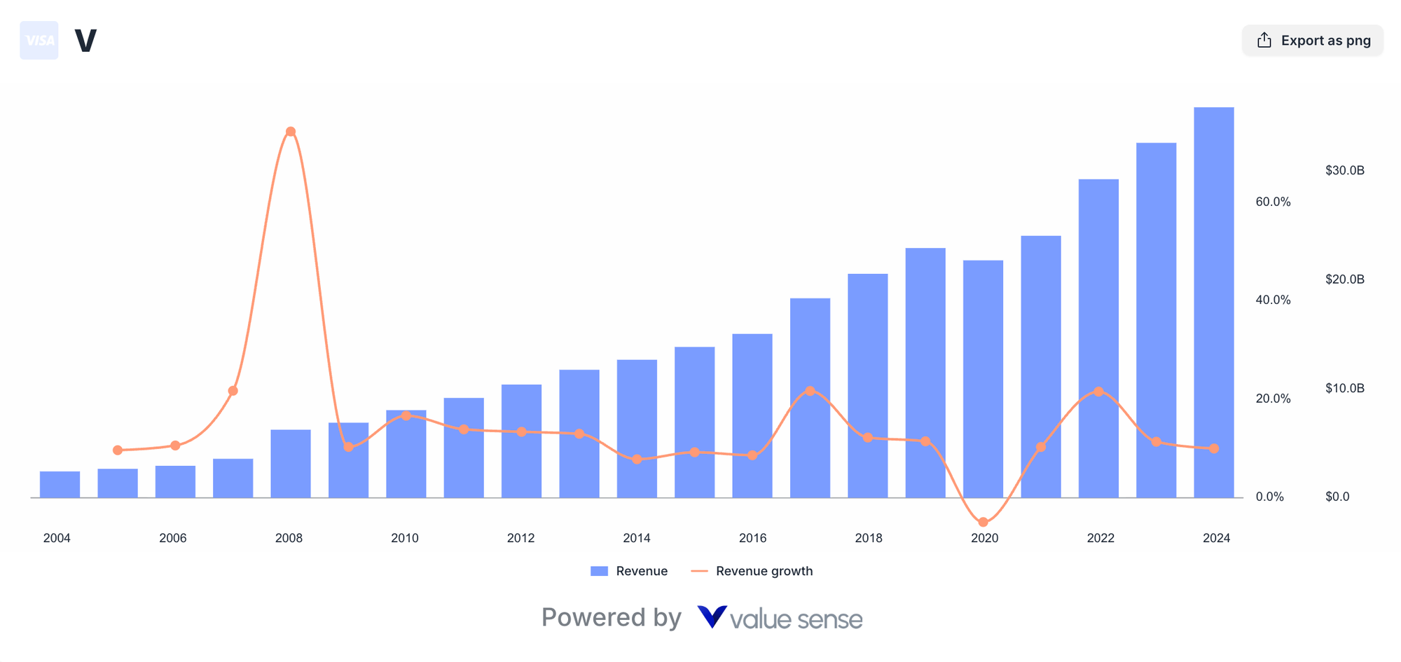 Visa revenue and revenue growth