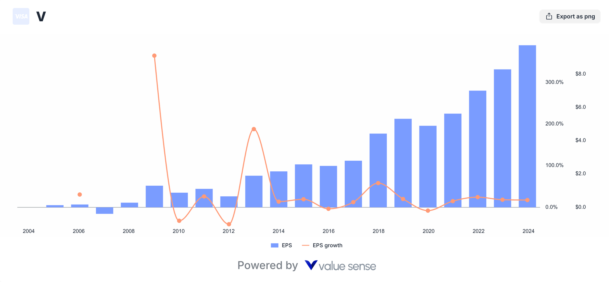 Visa EPS and EPS growth