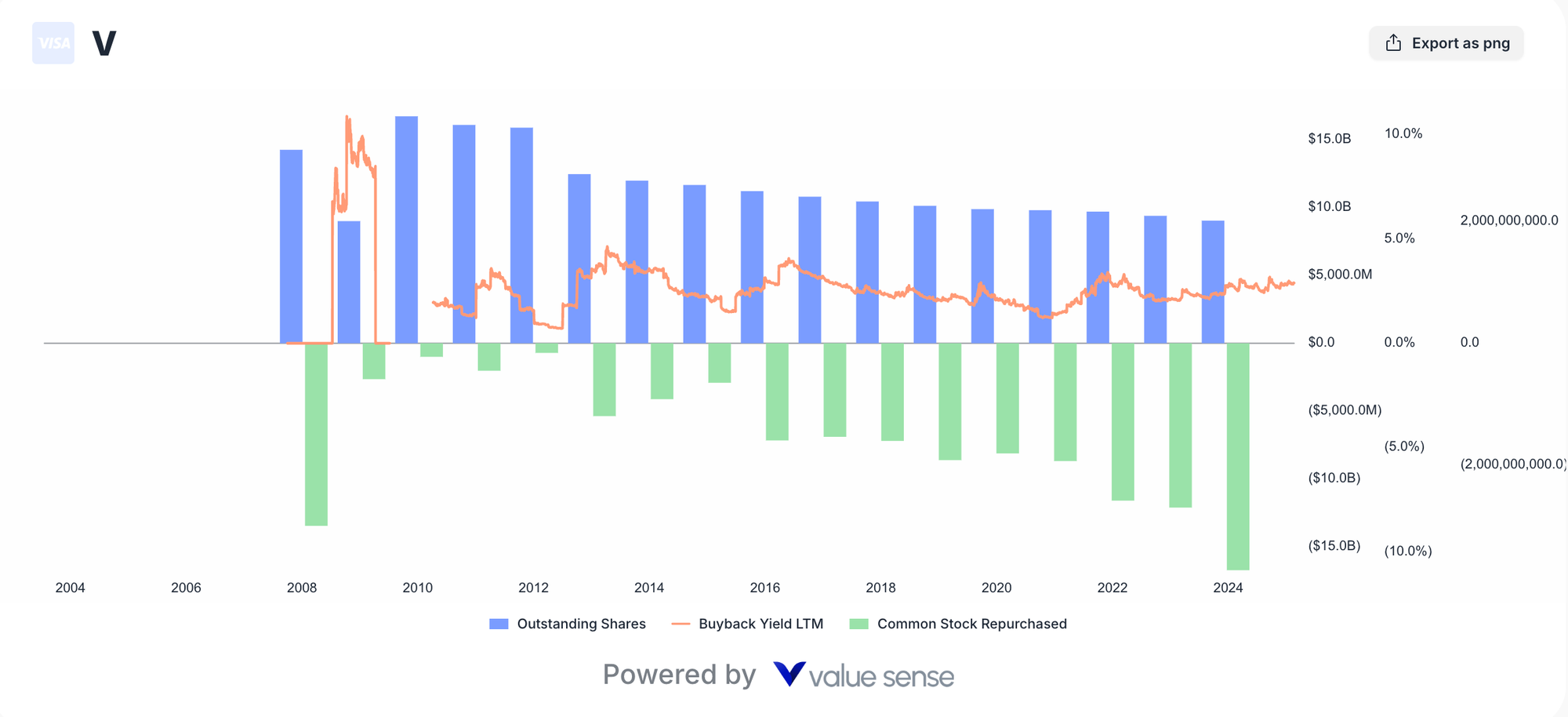 Visa buyback analysis