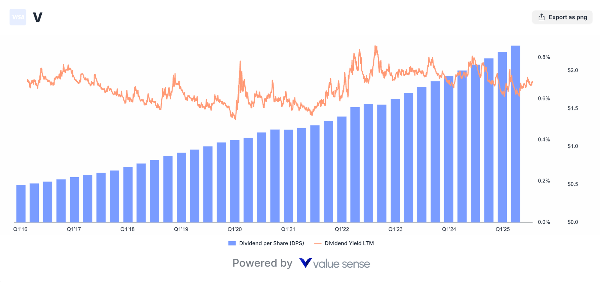 Visa dividend analysis