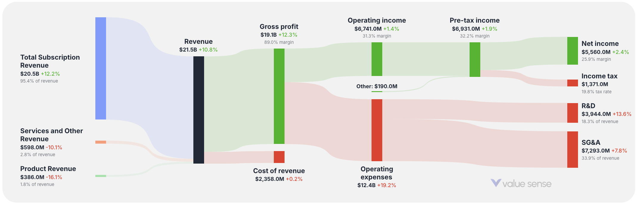 How Adobe makes money