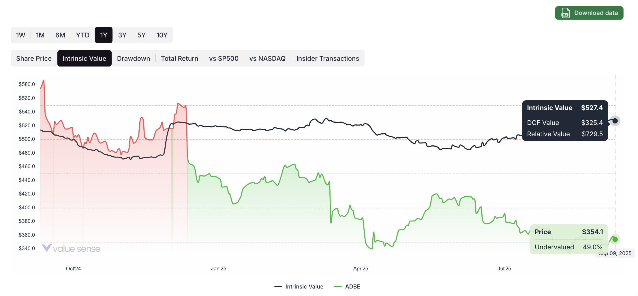 Adobe intrinsic value