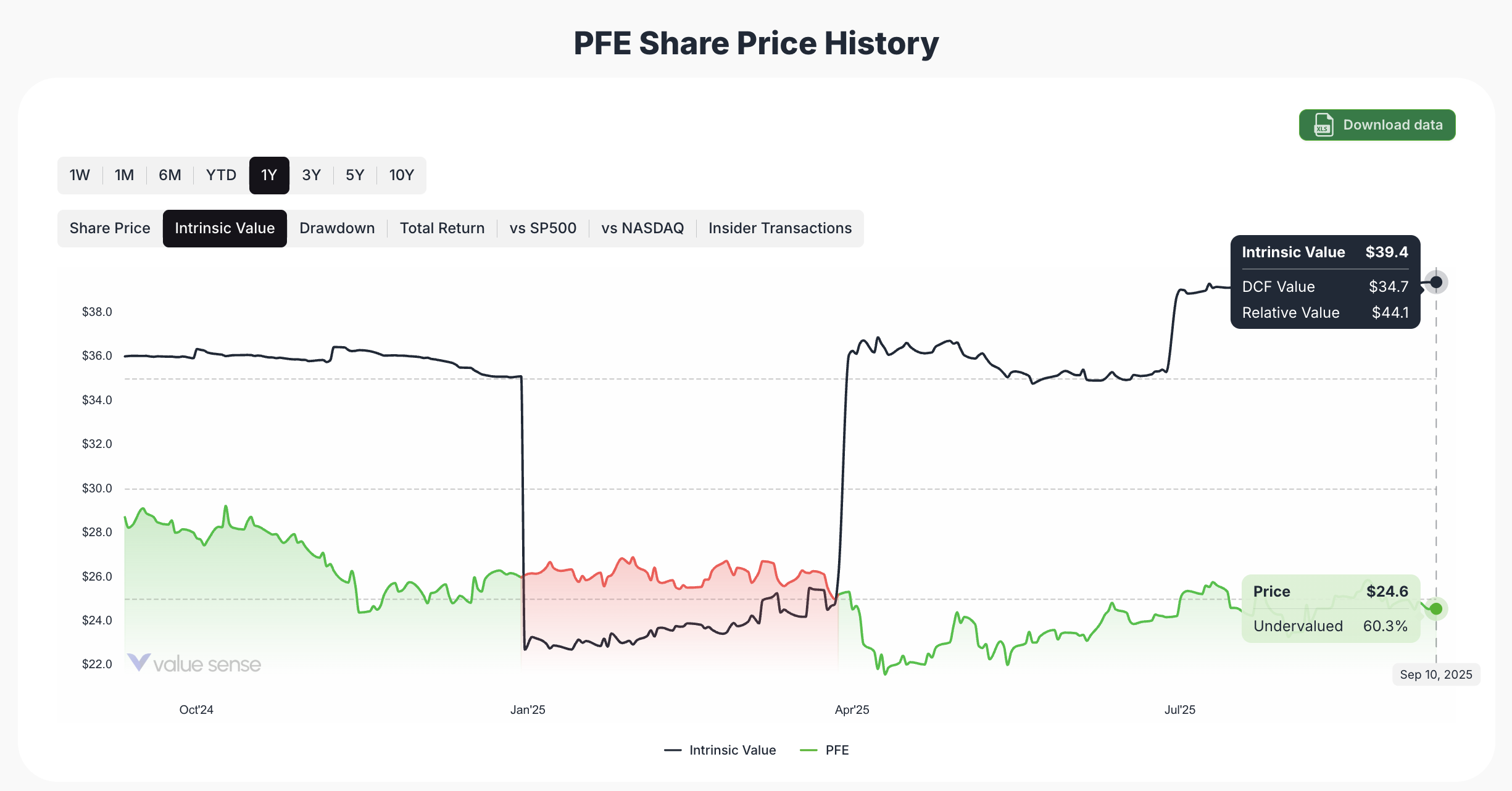 Pfizer stock intrinsic value