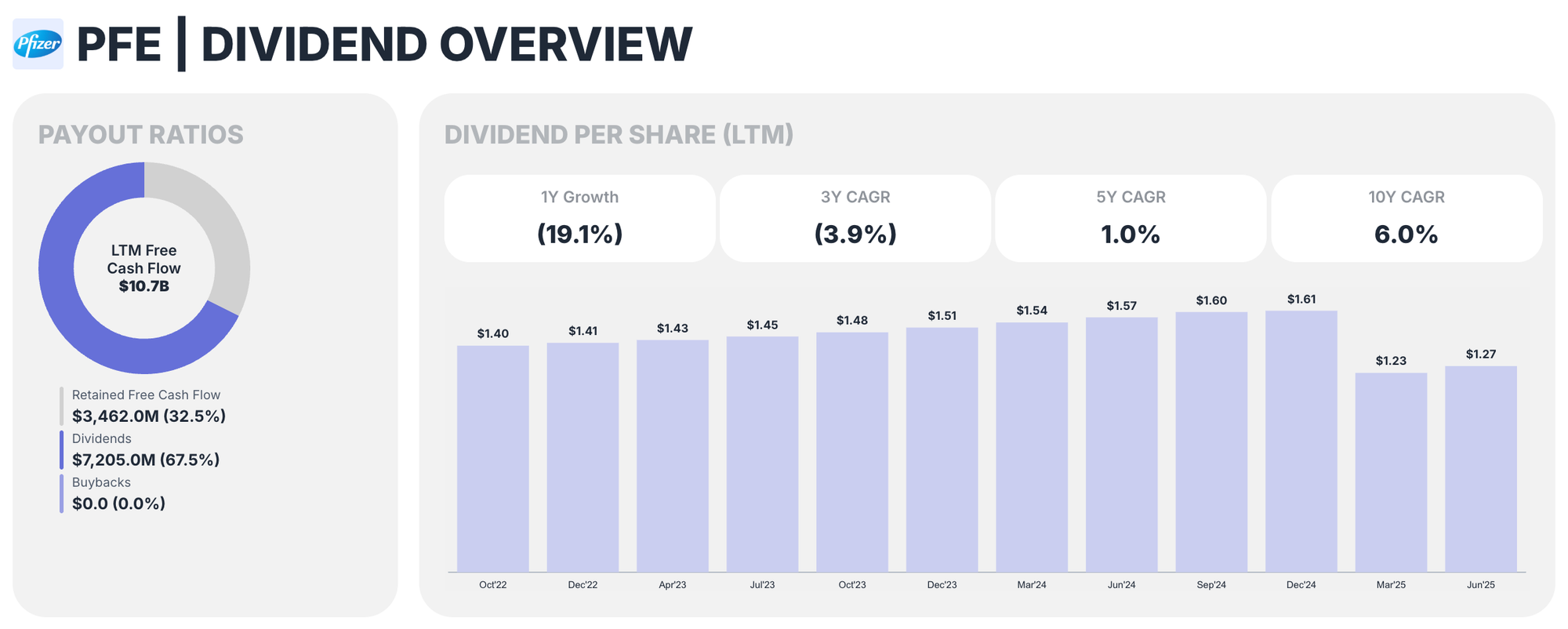 Pfizer stock dividend analysis