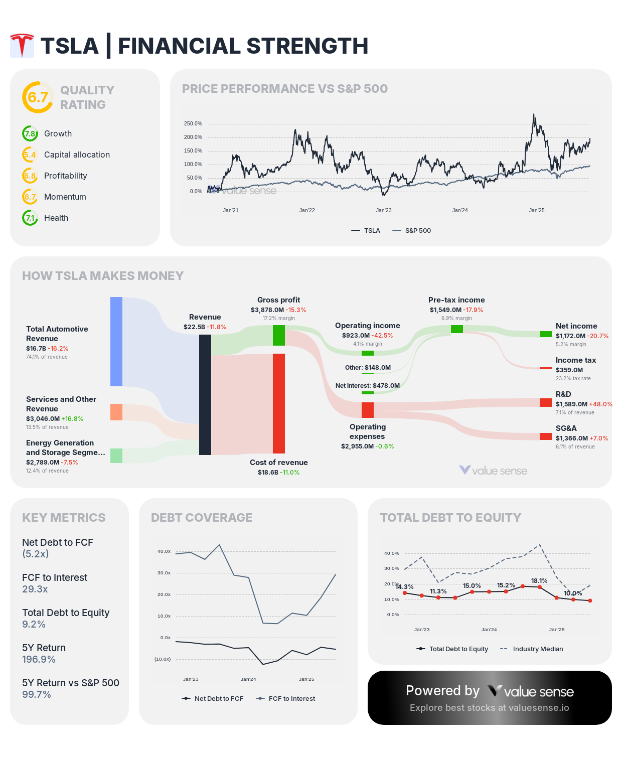 Tesla stock financial analysis