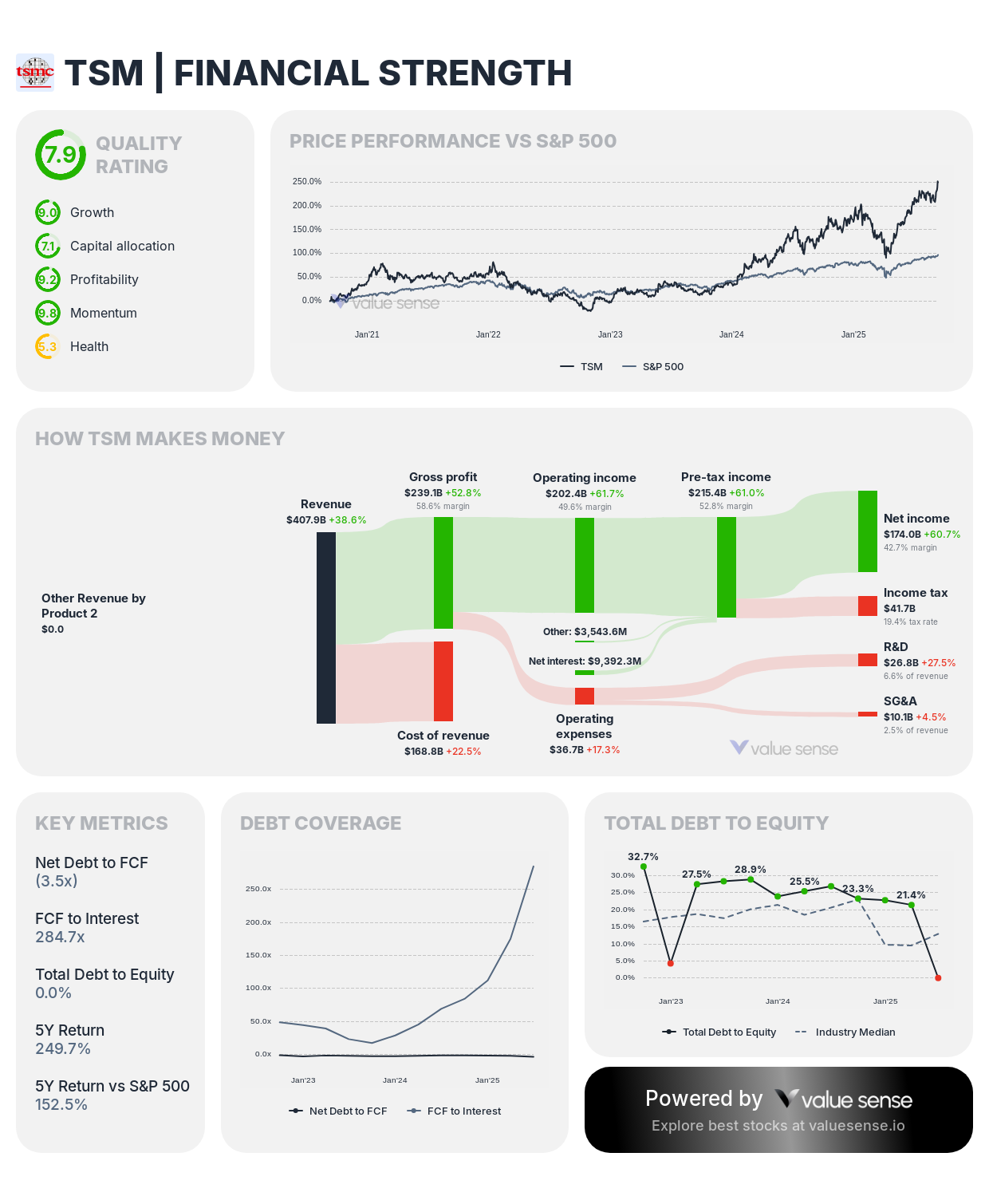 TSMC stock financial analysis