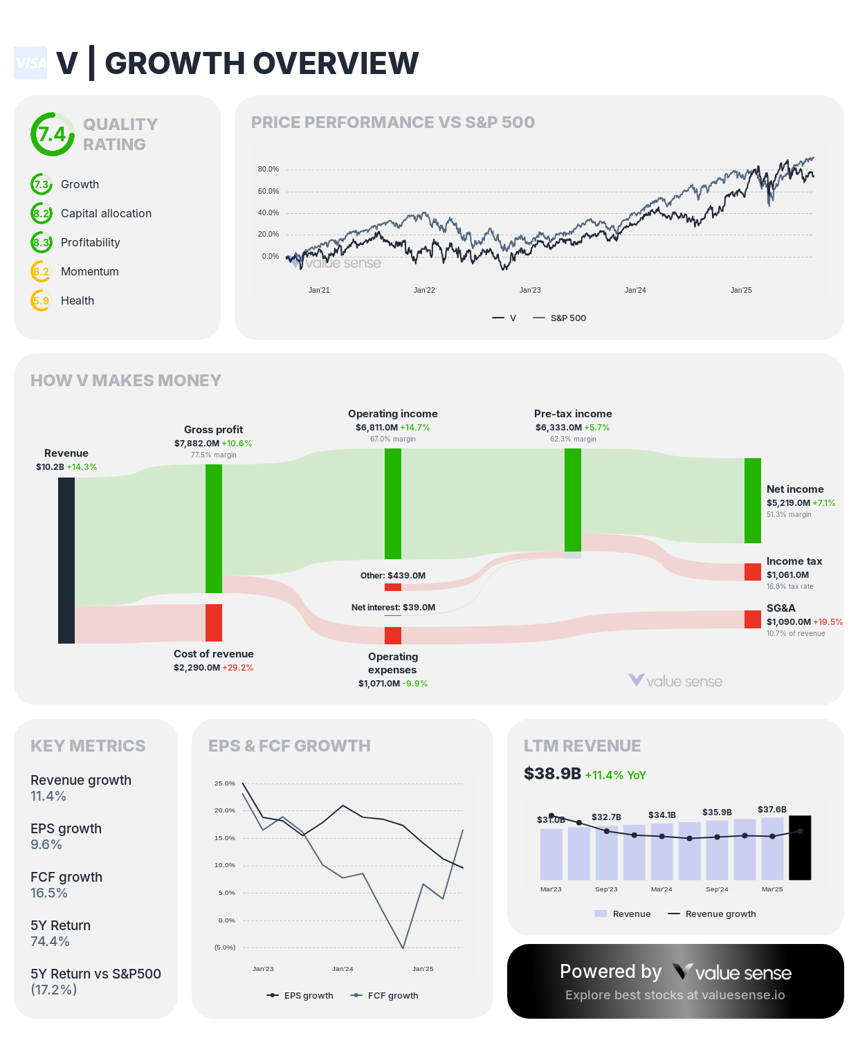 Visa stock growth analysis