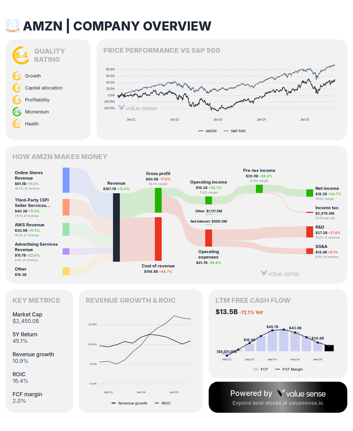 Amazon stock analysis