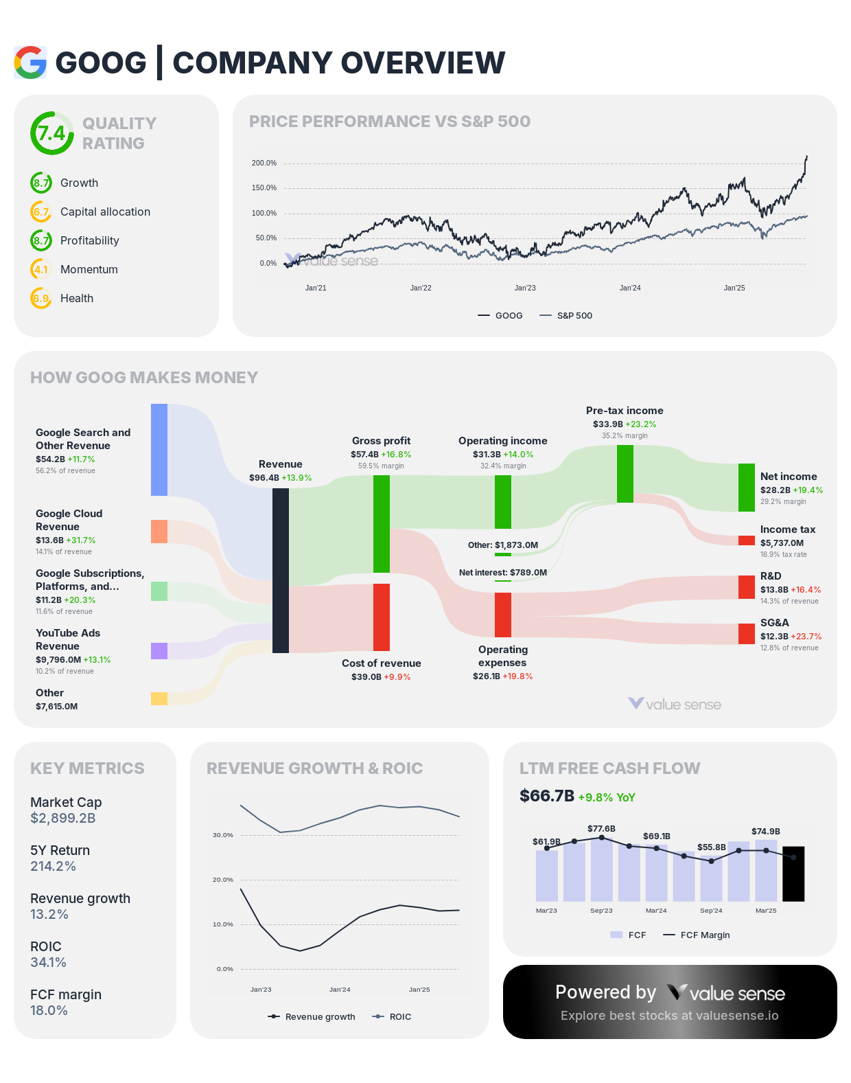 Google stock analysis