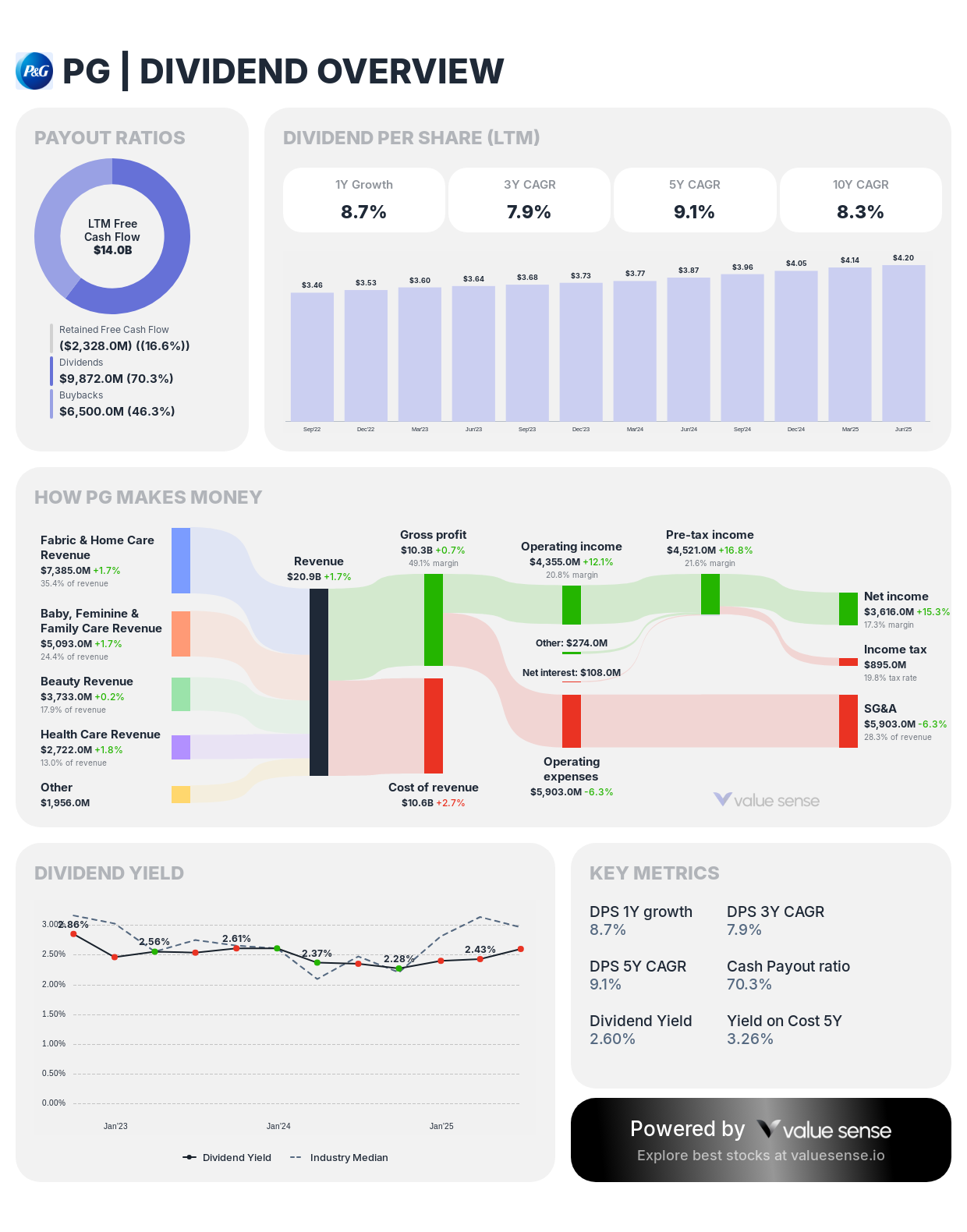 Procter & Gamble dividend analysis