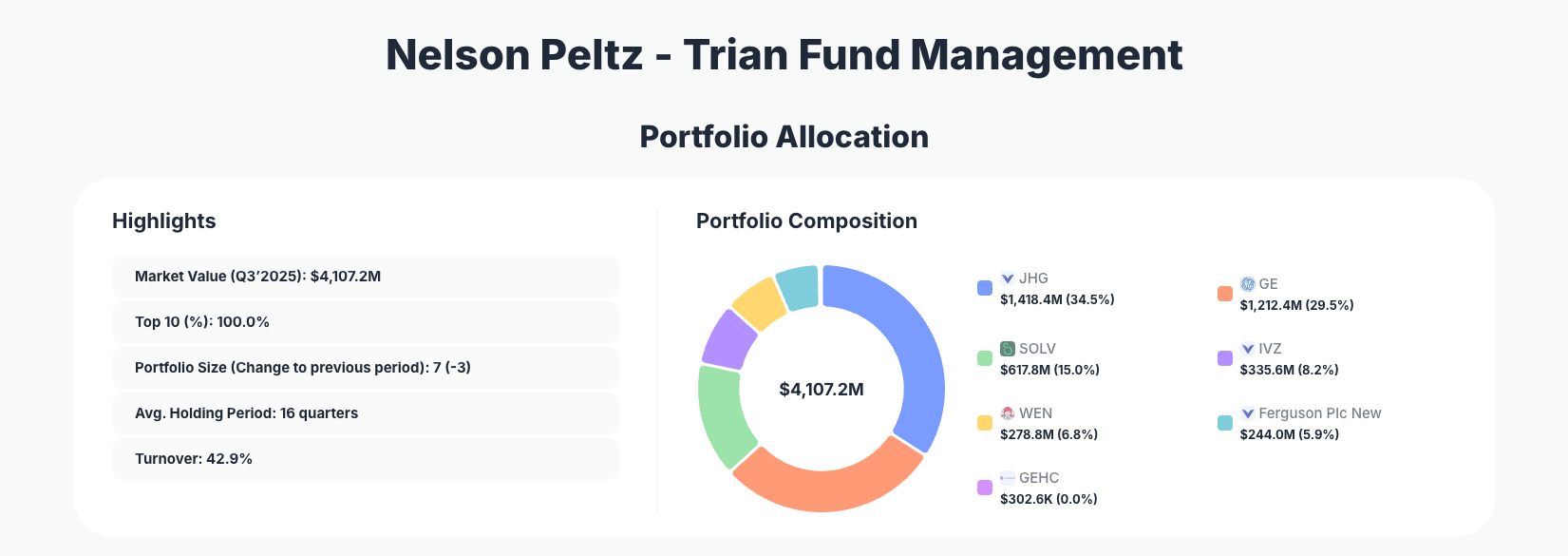 Nelson Peltz Portfolio Analysis
