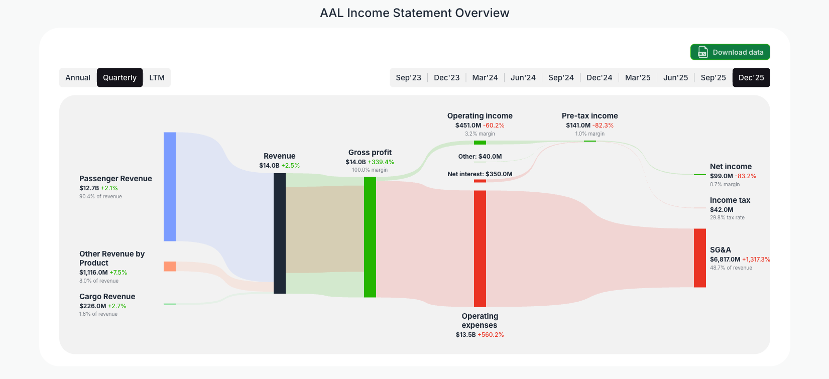 [AAL](https://valuesense.io/ticker/aal) Income Statement Overview