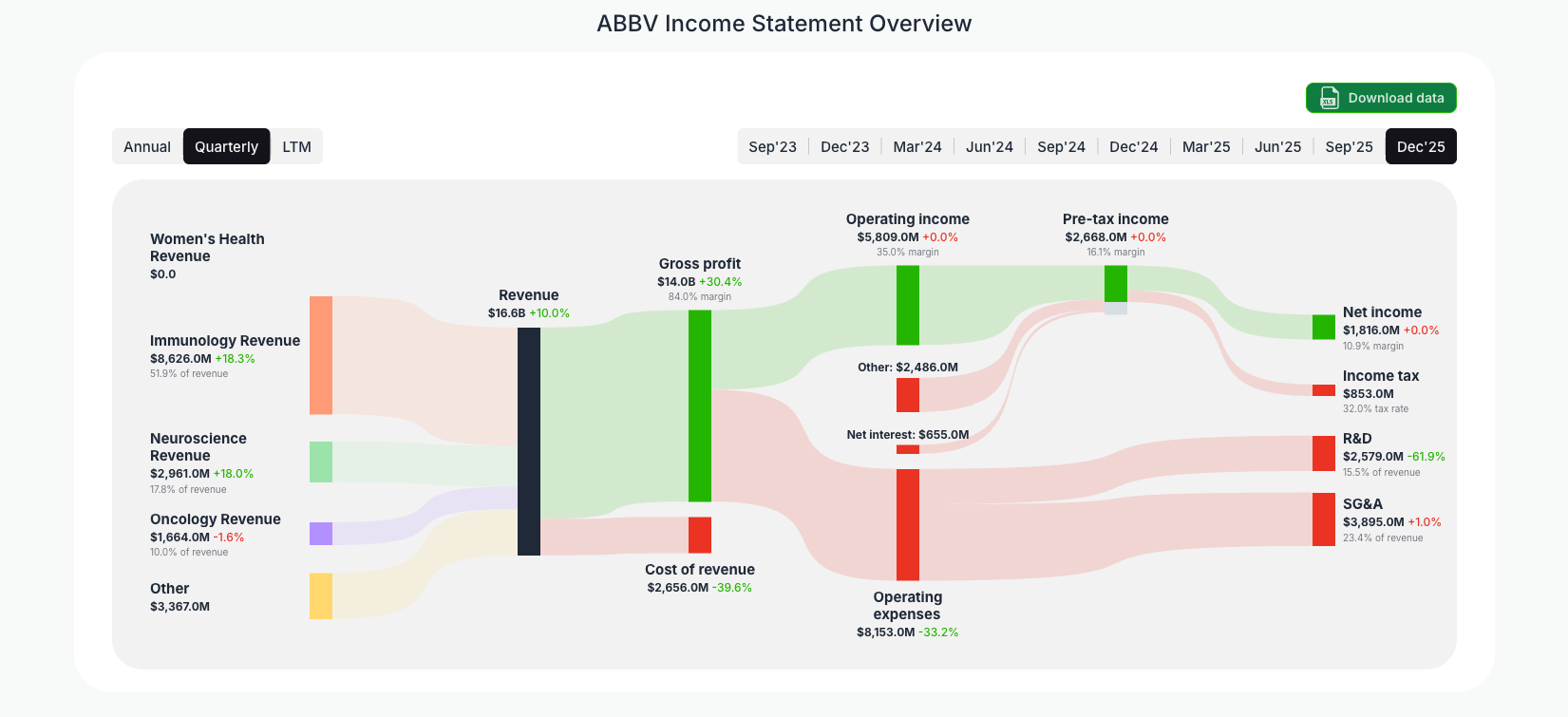 [ABBV](https://valuesense.io/ticker/abbv) Income Statement Overview