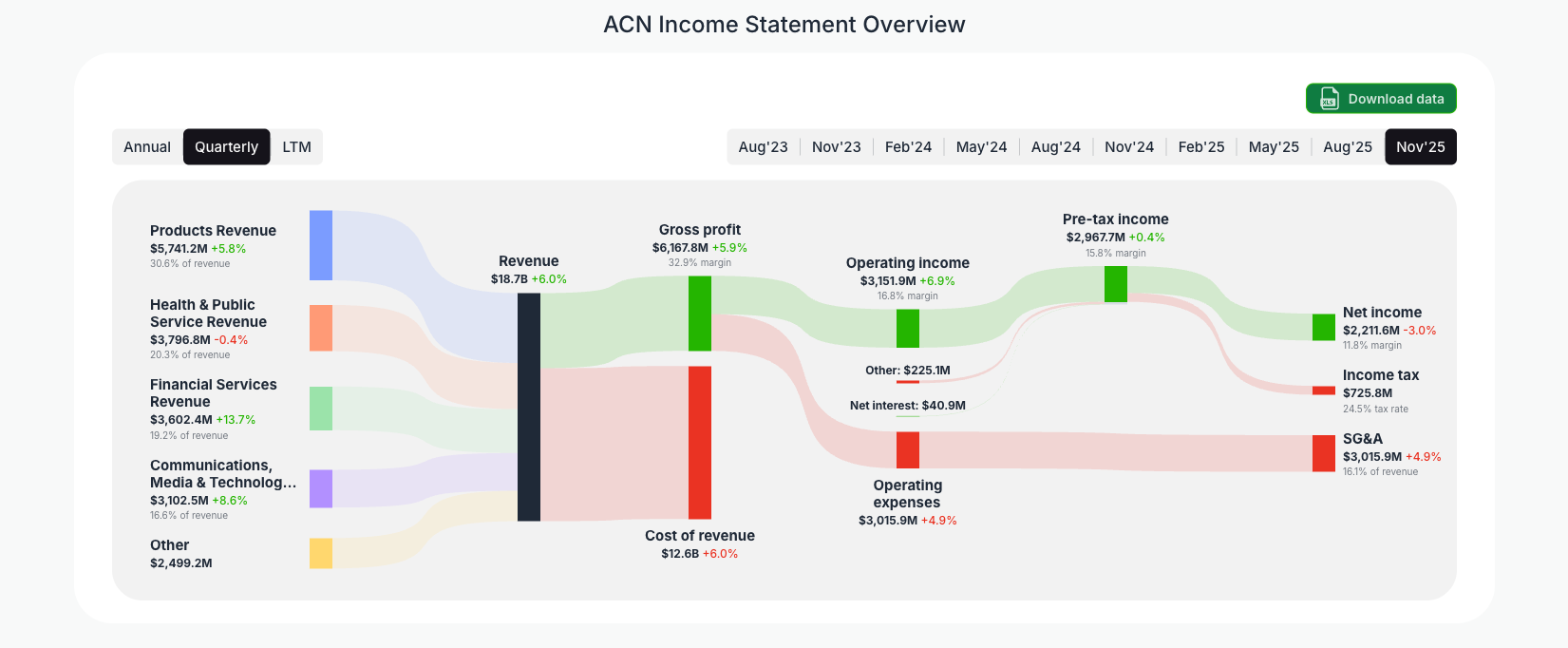 [ACN](https://valuesense.io/ticker/acn) Income Statement Overview