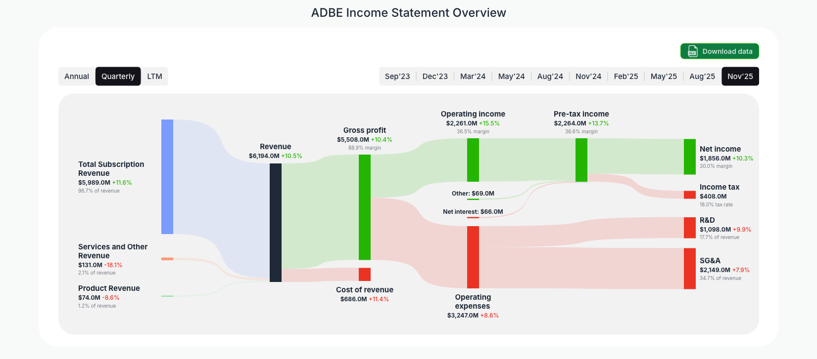 [ADBE](https://valuesense.io/ticker/adbe) Income Statement Overview