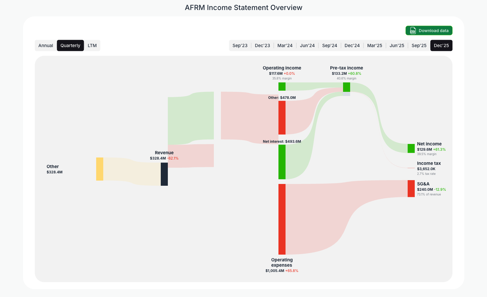 [AFRM](https://valuesense.io/ticker/afrm) Income Statement Overview