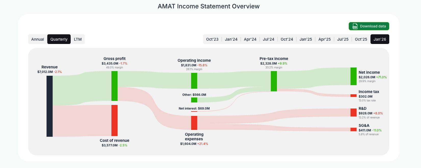 [AMAT](https://valuesense.io/ticker/amat) Income Statement Overview